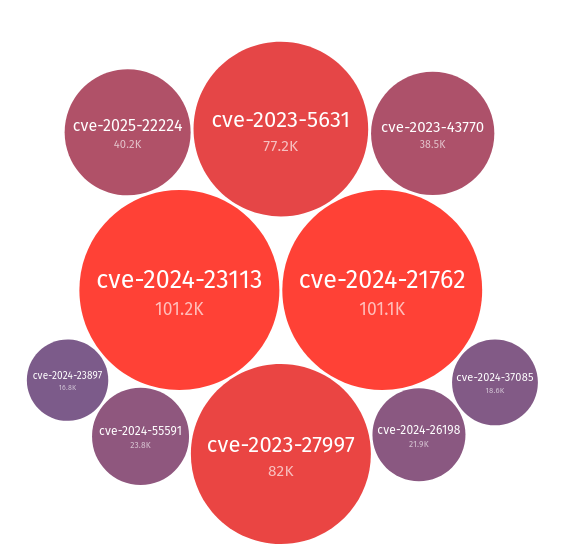 A bubble graph showing the top CVEs, notably 2024-23113