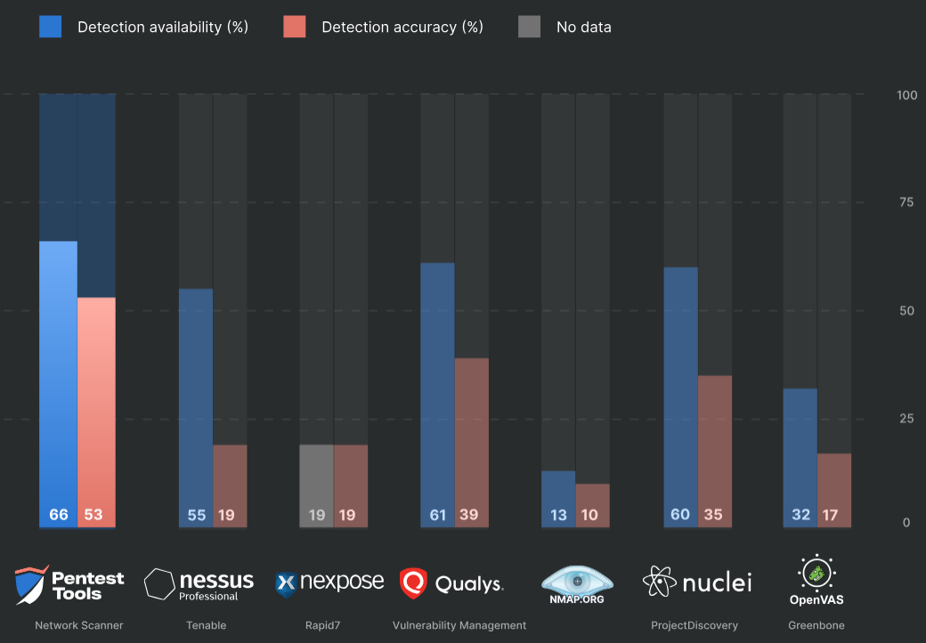 Graph of security vendors showing detection availability & accuracy %. Most companies scored below 50% on both.