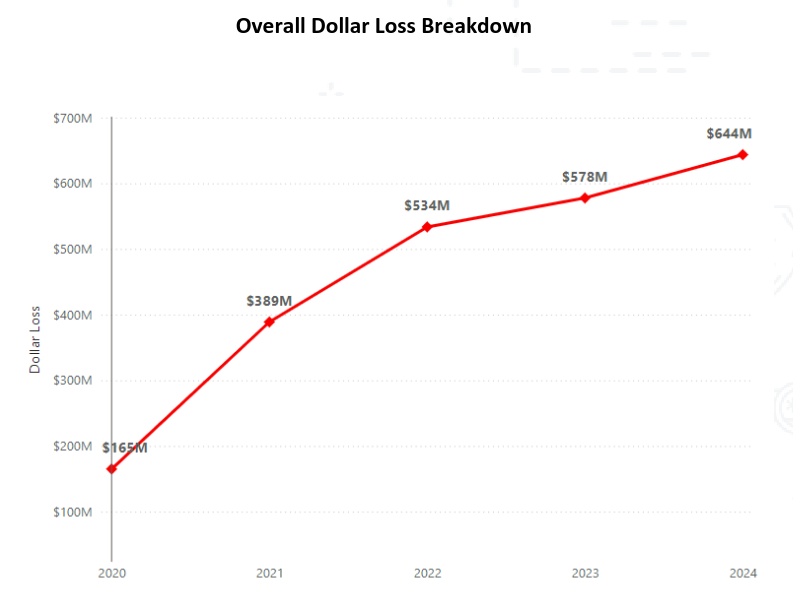 Post Incubation: Part one